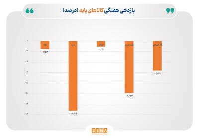 افت دست جمعی قیمت کالاهای پایه در بازارهای جهانی