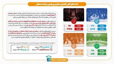 بیش از ۵۰۰ میلیون بازدید برنامه قرآنی محفل در فضای مجازی