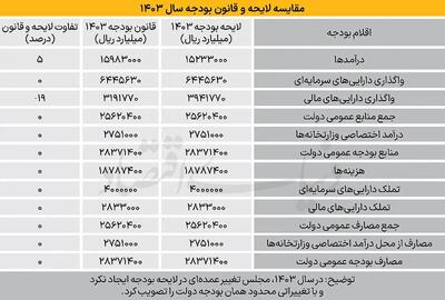 لایحه و قانون بودجه ۱۴۰۴ و تغییر در عدد و رقم‌های کلیدی+ جدول