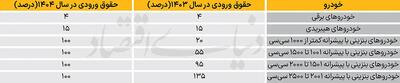 چالش دولت و مجلس بر سر تعرفه این خودروها +جدول
