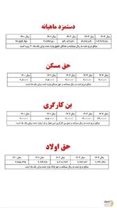 تصمیم نهایی شورای عالی کاردر مورد حداقل دستمزد ۱۴۰۴