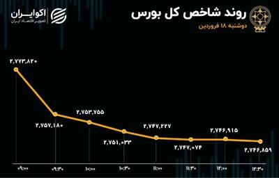 سقوط بازار بورس؛ سرخ‌پوشی همه شاخص‌ها