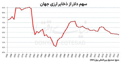طلا جایگزین دلار