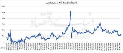 محرک دلاری بورس 1403