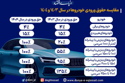 مقایسه حقوق ورودی خودروها سال 1403 و 1404