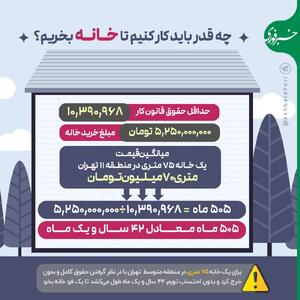 اینفوگرافی/ چقدر باید کار کنیم تا خانه بخریم؟ | اقتصاد24