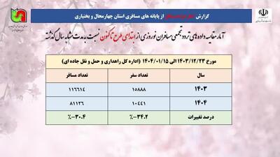 کاهش ۳۰ درصدی آمار مسافر در چهارمحال‌ و بختیاری