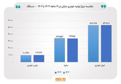 تولید یک میلیون خودرو سواری در سال ۱۴۰۳/ سه شرکت ایران خودرو، سایپا و پارس خودرو در سال ۱۴۰۳ جمعا ۹۸۳ هزار دستگاه خودرو سواری تولید کردند/ تغییر در ترکیب سبد تولید خودروسازان داخلی آغاز شده است