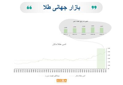 هفته پرتلاطم در بازار جهانی کالاهای پایه