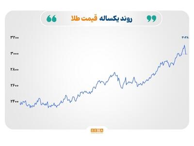 نوسان بازارها در سایه جنگ تجاری و نگرانی‌ از رکود جهانی