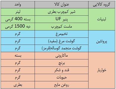 آنچه باید درباره خرج کردن کالابرگ بدانید | استعلام موجودی یارانه کالابرگ با کد ملی