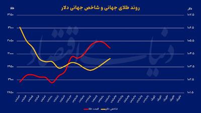 بلاتکلیفی طلا با ریسک تعرفه