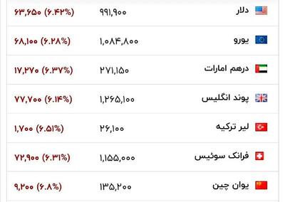 خبر مذاکره با آمریکا بازار طلا و دلار را تکان داد/ جدول ریزش قیمتها