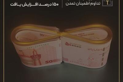 افزایش 150 درصدی سقف واحدهای صندوق  تداوم اطمینان تمدن