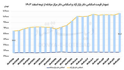 شکاف ارزی در قله تاریخی