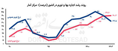 معادله اجاره در 1404