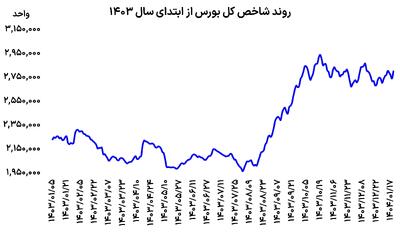 واکنش بورس به شنبه تاریخی