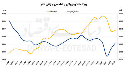 بلاتکلیفی طلا با ریسک تعرفه