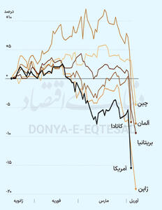 «نه» بازارها به تعرفه ترامپ