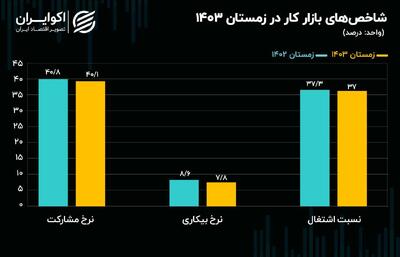 آخرین آمار از بازار کار ایران؛ شاخص‌های اصلی اُفت کردند