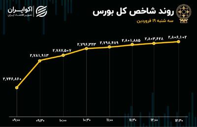 رکورد 66 روزه رشد روزانه شاخص کل شکسته شد