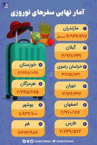 اینفوگرافی/ آخرین آمار از سفرهای نوروزی بر اساس میزان مسافران هر استان | اقتصاد24