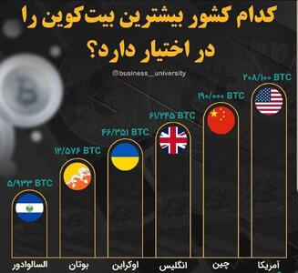 اینفوگرافی/ کدام کشور بیشترین بیت‌کوین را در اختیار دارد؟ | اقتصاد24