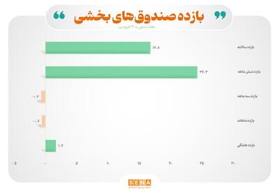 بازده مثبت صندوق‌های بخشی در نیمه نخست فروردین