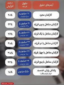 جدول افزایش حقوق کارمندان دولت در 1404 | واریزی 24 میلیونی برای این کارمندان از فروردین