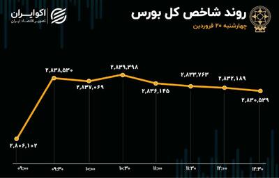 بورس امروز در سایه بانکی‌ها سبزپوش شد
