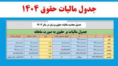 جدول مالیات حقوق ۱۴۰۴ اندیشه معاصر