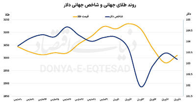 سردرگمی طلا در جنگ تجاری