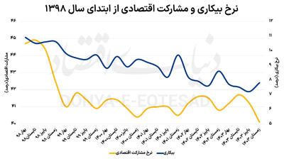 فصل سرد اشتغال