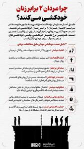 اینفوگرافی/ چرا آمار خودکشی مردان از زنان بالاتر است؟ | اقتصاد24