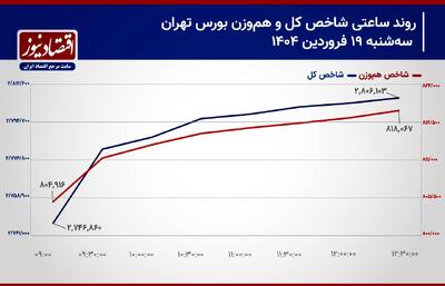 پیش بینی بورس امروز 20 فروردین 1404/ روند صعودی شاخص کل ادامه دارد؟+ نمودار