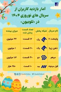 اختلاف باورنکردنی تماشای اینترنتی «پایتخت» و سایر سریال‌های نوروزی صداوسیما