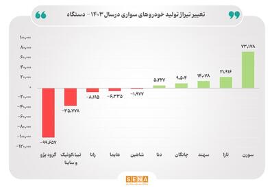 تحول راهبردی در صنعت خودرو/ فرایند گذار خودروسازان از مدل‌های قدیمی به محصولات جدید با چه دست فرمانی در حال اجراست؟/ آمارها نشان می‌دهد خودروسازان بورسی در حال بازنگری در سبد محصولات خود هستند