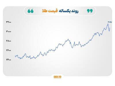 سقوط نفت و گاز، جهش طلا در سایه رکود جهانی