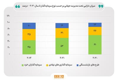 دارایی سرمایه‌گذاران خرد تا سال ۲۰۳۰ میلادی به ۱۰۰ تریلیون دلار خواهد رسید/ تفاوت شکل سرمایه گذاری نسل‌ زد (Z) با نسل‌های قبلی چیست؟
