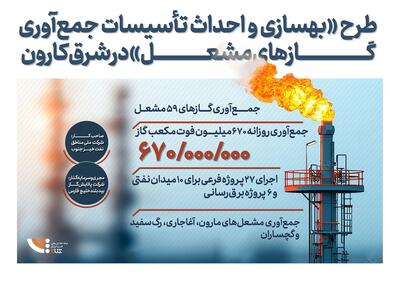 طرح بهسازی و احداث تأسیسات جمع‌آوری گازهای مشعل در شرق کارون