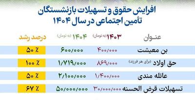 جزییات افزایش حقوق بازنشستگان تامین اجتماعی | افزایش 70درصدی حقوق بازنشستگان با متناسب سازی