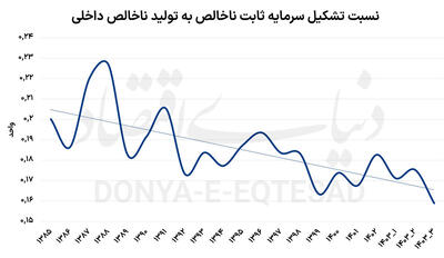 وقت تعمیر موتور «رشد»