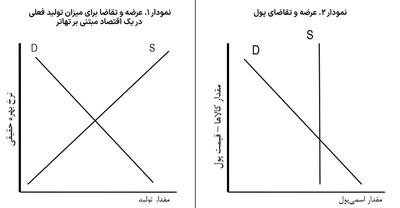 در دفاع از نظریه اقتصاد کلان*