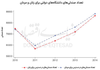 محدودیت‌های ناکارآمد تحصیل زنان
