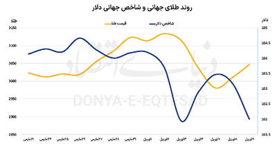 شیوع نوسان  در دارایی‌های امن