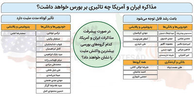 دورنمای بورس تهران