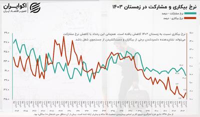 وضعیت دوگانه در بازارکار؛ بهبود بیکاری یا زنگ هشدار؟
