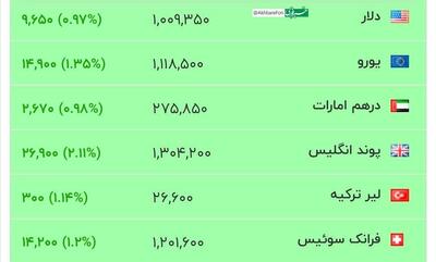 عکس/ قیمت دلار و سایر ارز‌های معتبر در بازار | اقتصاد24