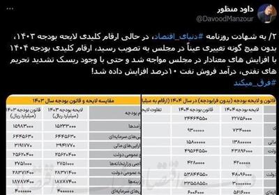 رشد 10درصدی درآمد نفت بودجه 404 علیرغم ریسک تحریم - تسنیم