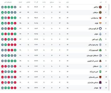 جدول لیگ برتر پس از برد پرسپولیس و تساوی تراکتور